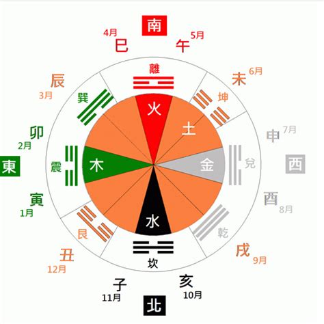 五行圖表|五行八卦對照表